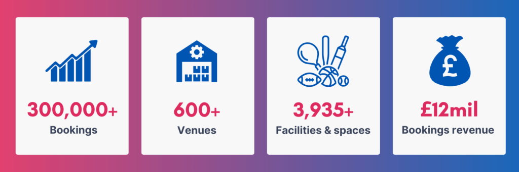 sports facility booking trends are analysed from this data: 300000 bookings, 600 venues, 3935 facilities, £12 million in revenue