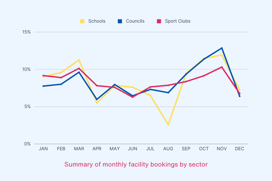 Graph showing the yearly booking trends of schools, sport clubs, and councils