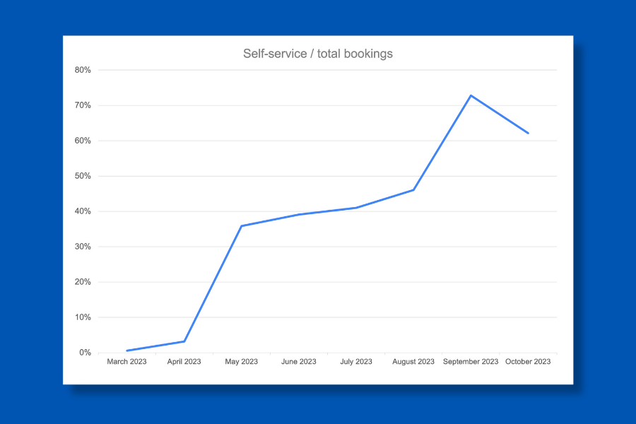 Graph showing the increased adoption of self-service bookings at Brockenhurst College