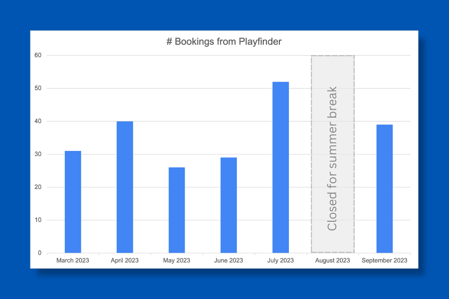 Graph showing the number of bookings generated by Playfinder