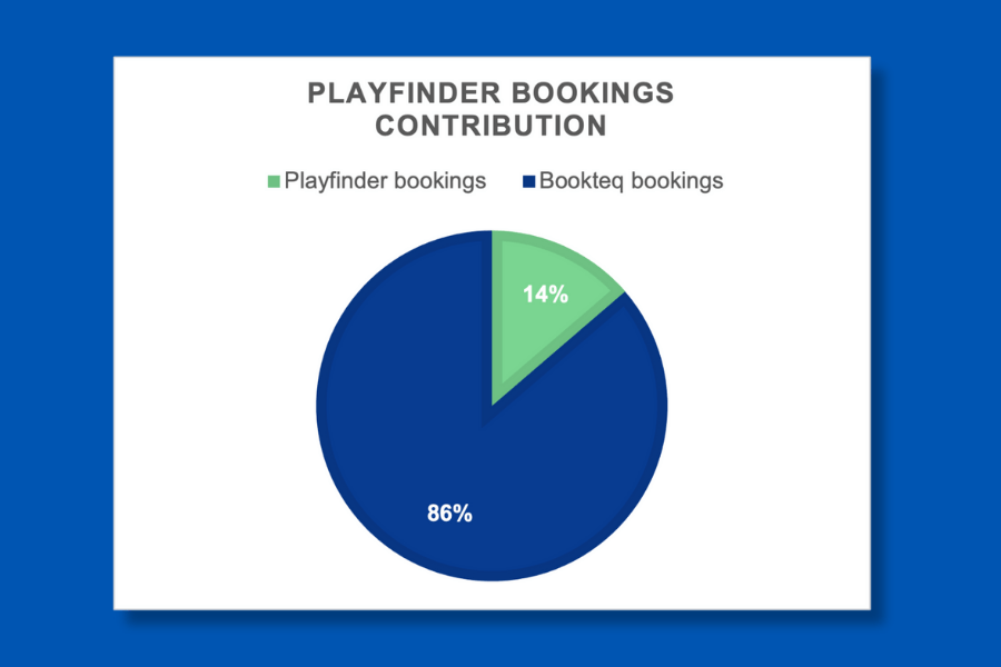 Pie chart showing the contribution bookings from Playfinder has made towards the total number of bookings at Quintin Hogg Memorial Sports Ground in 2023