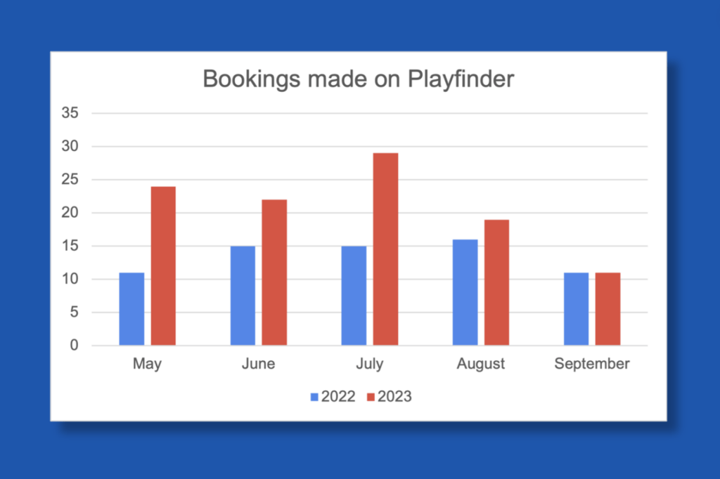 Graph showing the bookings made at Quintin Hogg Memorial Sports Ground through the Playfinder marketplace