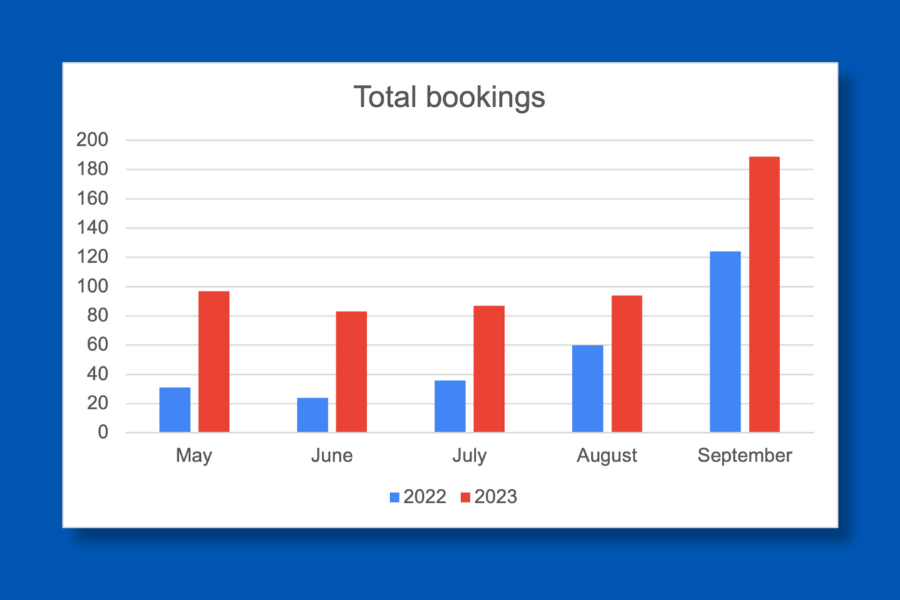 Graph of Quintin Hogg Memorial Ground total facility bookings