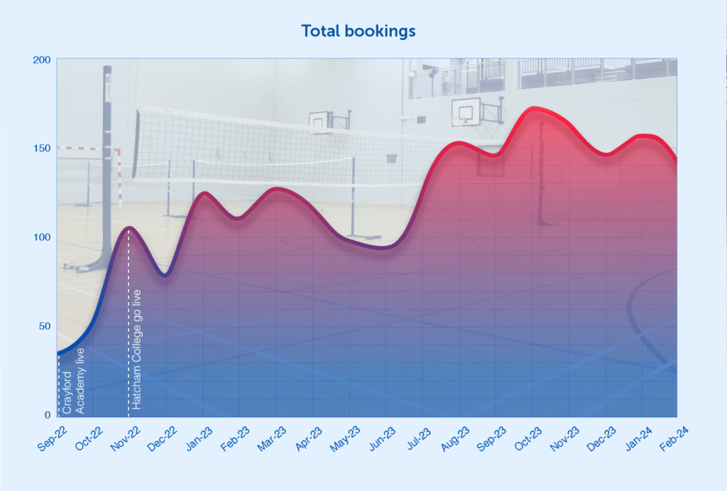 Total facility bookings at Haberdashers' Academies Trust South